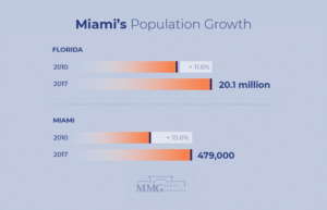 Miami Population Growth