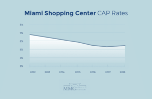 Miami Shopping Center CAP Rates