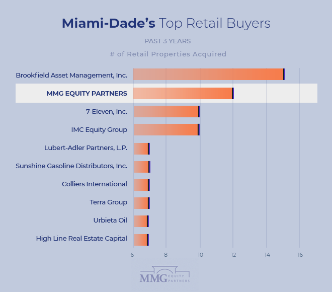 Top Real Estate Investors Miami – MMG Retail Real Estate Miami 2021