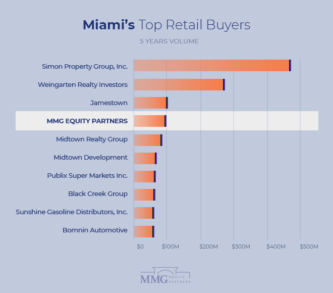 Top Real Estate Investors Miami – Miami Retail Investment Totals 2021