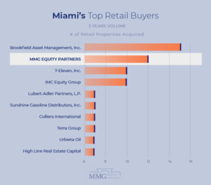 Top Real Estate Investors Miami - Miami Retail Properties 2021