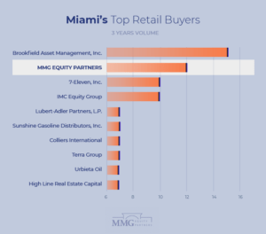Top Real Estate Investors Miami - Miami Retail Real Estate Property Transactions 2021