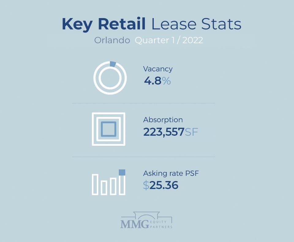 Orlando Retail Real Estate Report Q1 2022 – MMG Equity Partners