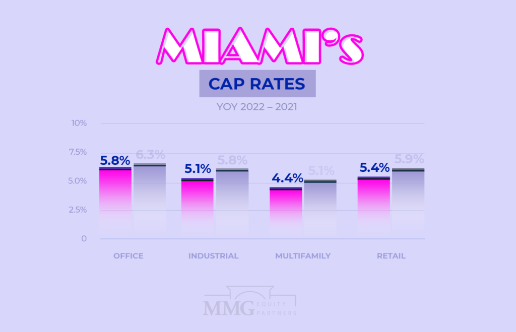 Miami Commercial Real Estate Cap Rates 2022 - MMG