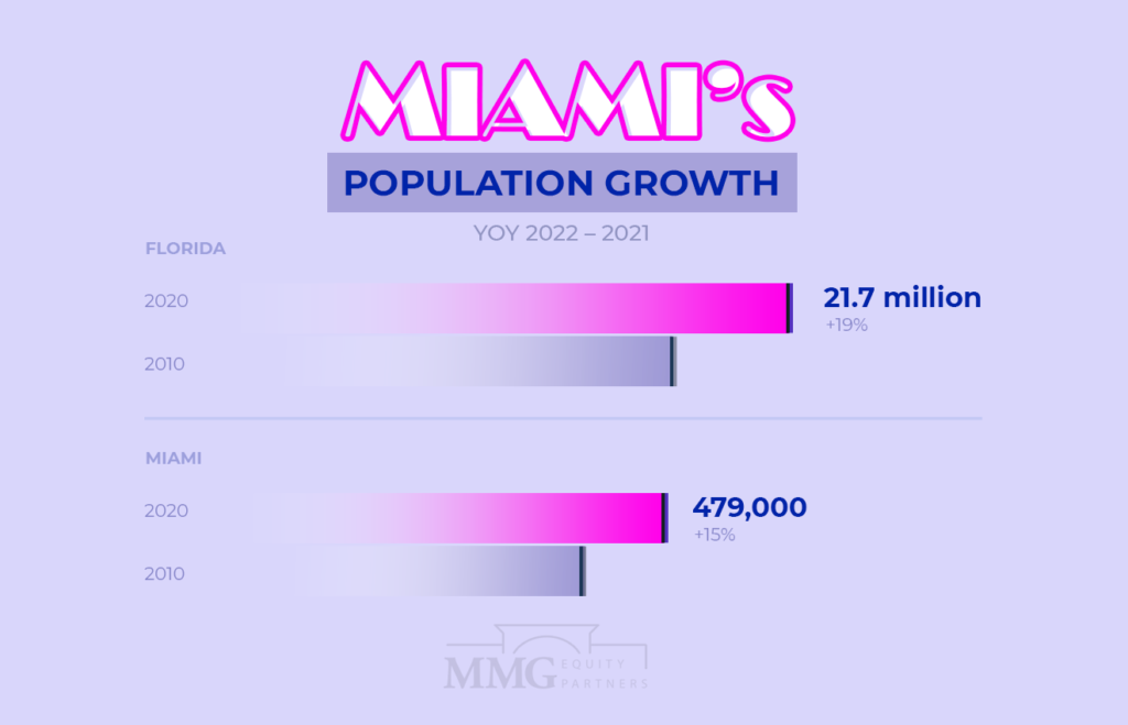 Miami Population Growth and Stats 2022 - MMG