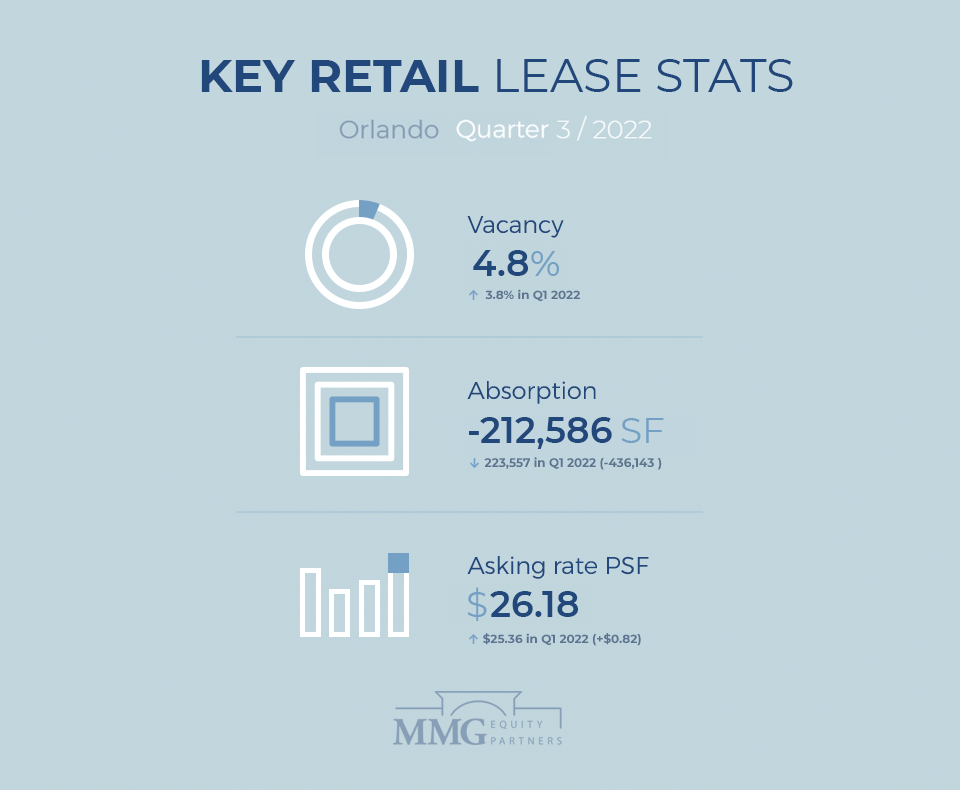 Orlando Retail Real Estate Report Q3 2022 - MMG Equity Partners