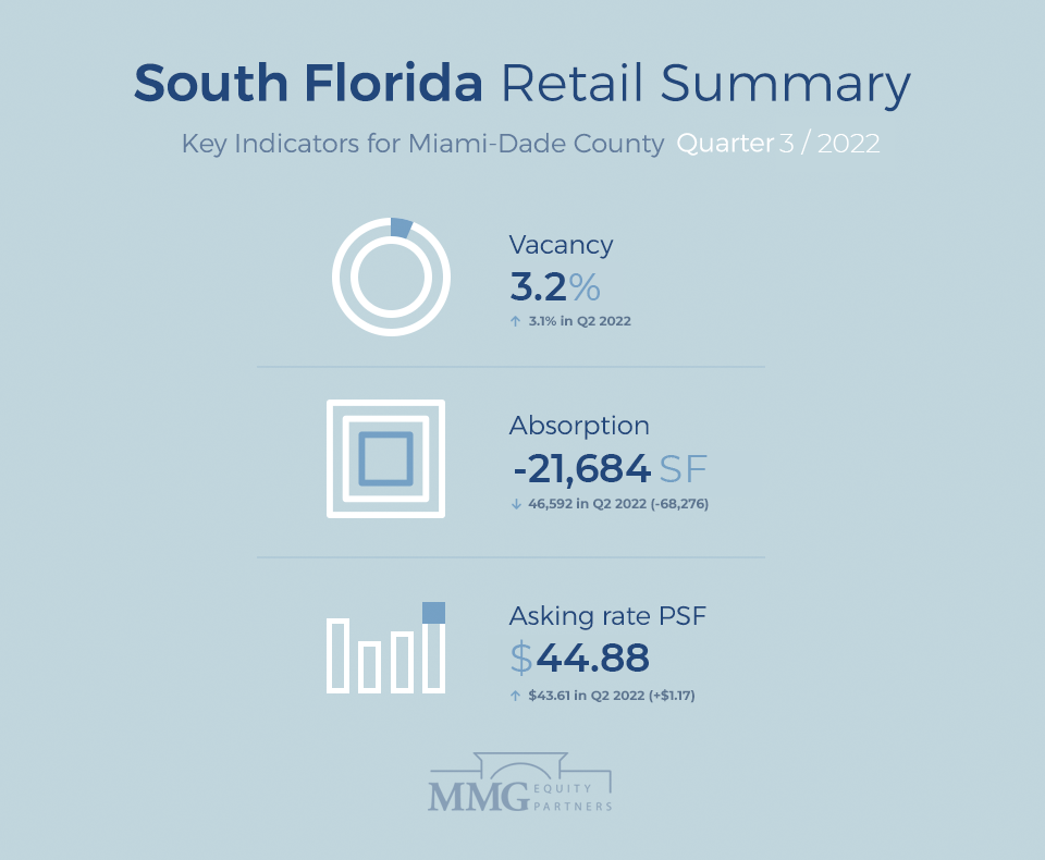 South Florida Miami Retail Real Estate Report Q3 2022