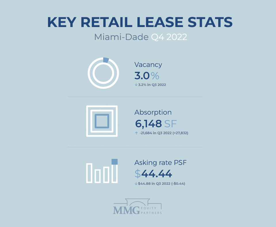 South Florida Miami Retail Real Estate Stats Q4 2022 - MMG Equity Partners